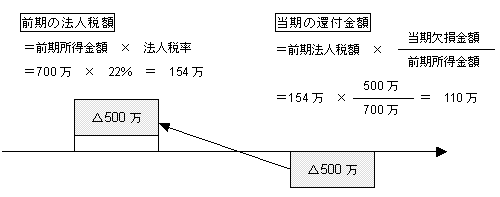 欠損金の繰戻しによる還付の請求